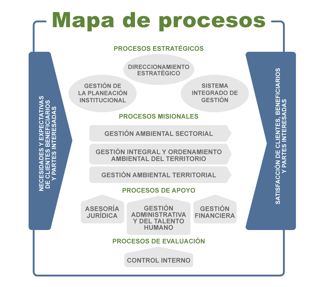 Mapa de Procesos Carder