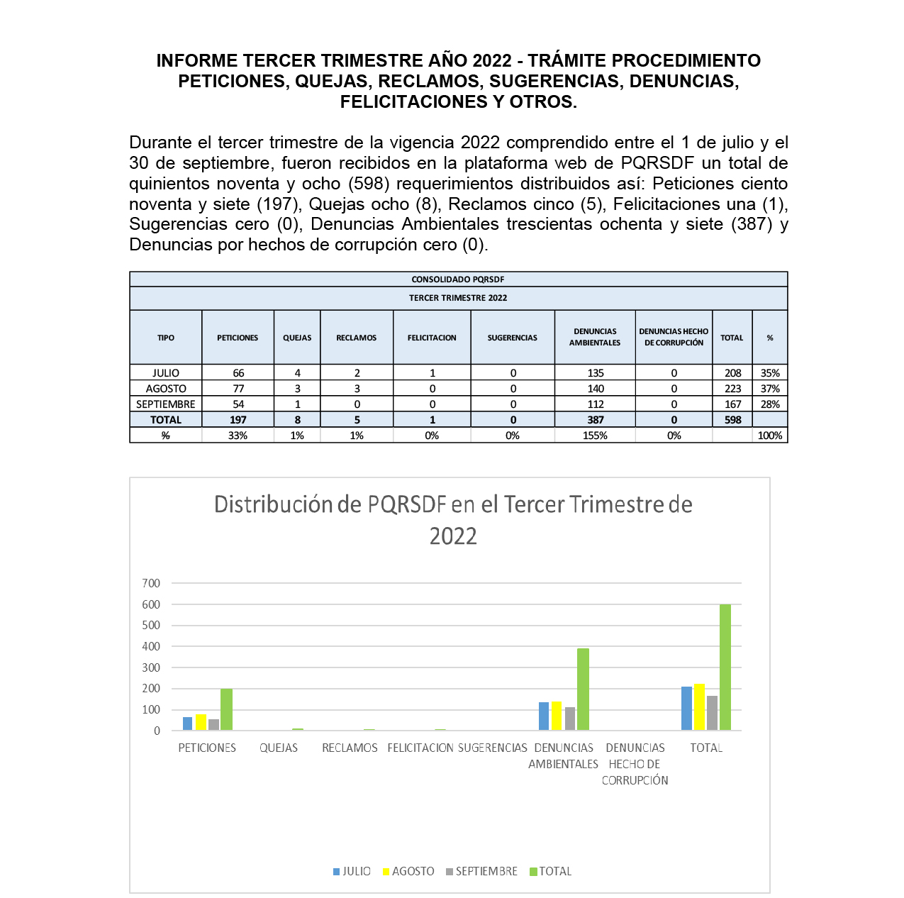 Informe Estadistico de PQRSD