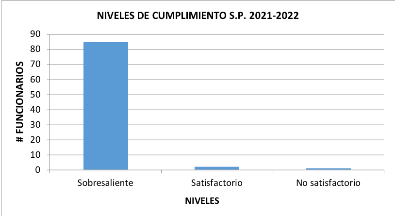 Evaluación del Desempeño Vigencia Febrero 1 -2021a Enero 31 del 2022