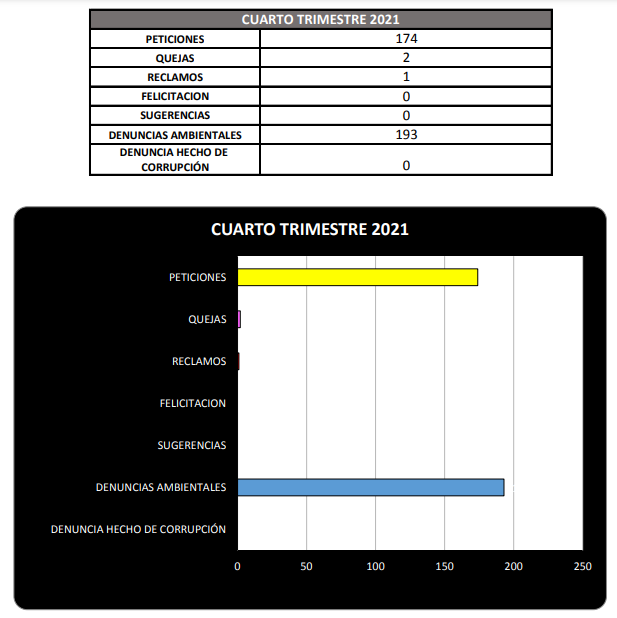 Gráfico con Resumen del Informe PQRSD Cuarto Trimestre de 2021