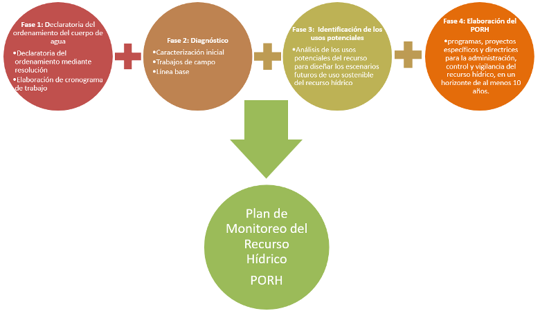 Fases para desarrollar los planes de ordenamiento del recurso hídrico